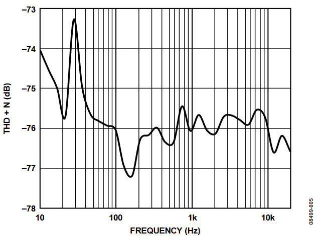 Figure 5. THD + Noise vs. Frequency, 1 V<sub>RMS</sub> Input Signal, 0 dB Gain.