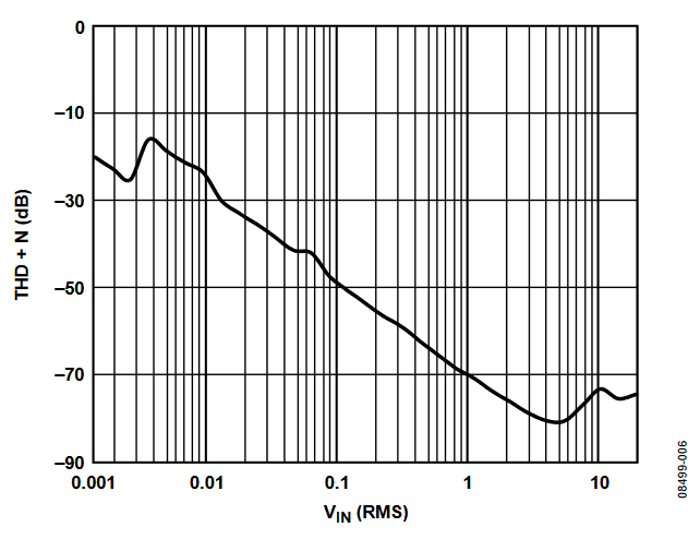 Figure 6. THD + Noise vs. 1 kHz Input Signal Amplitude, 0 dB Gain.