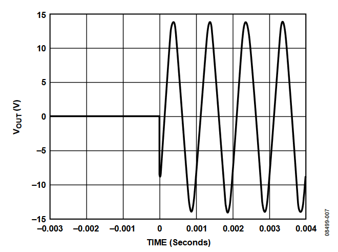 Figure 7. Large Step Change in Attenuation Shows Glitch Without Glitch Reduction Circuit.