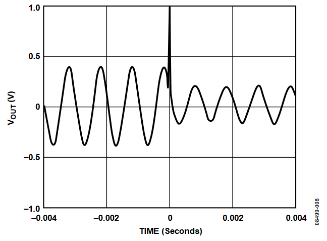 Figure 8. Small Change in Attenuation Showing Glitch Without Glitch Reduction Circuit.