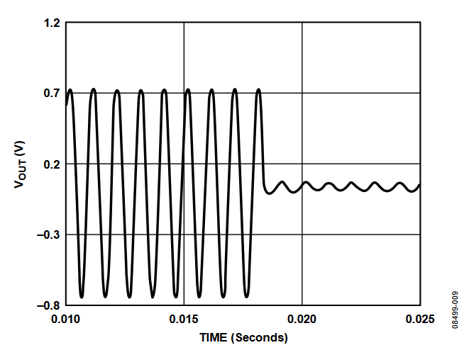 Figure 9. Glitch Reduction Circuit Activated.