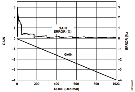 Figure 3. Gain and Gain Error vs. Decimal Code.