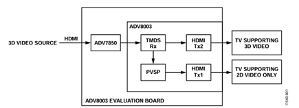 Figure 1. Example Application of Cropping 3D Video Format to 2D Video.