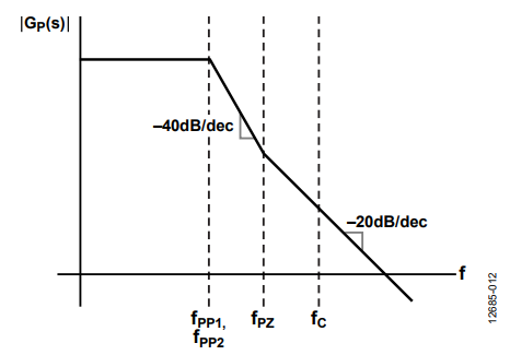 Figure 12. Magnitude Bode Plot of the Uncompensated System GP(s).