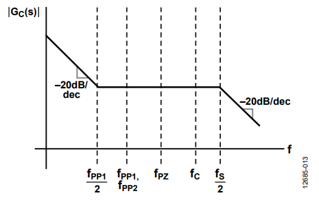 Figure 13. Magnitude Bode Plot of the Type II Compensator GC(s).