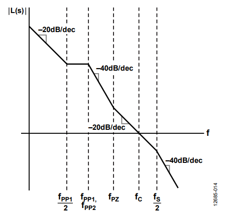 Figure 14. Magnitude Bode Plot of the Compensated System L(S).