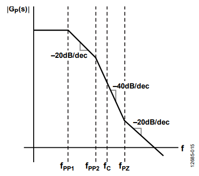 Figure 15. Magnitude Bode Plot of the Uncompensated System GP(s).