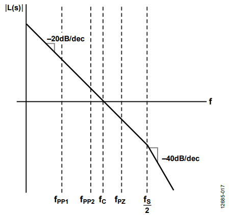 Figure 17. Magnitude Bode Plot of the Compensated System L(S).