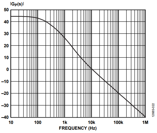 Figure 22. Magnitude Bode Plot of the Uncompensated System GP(s).