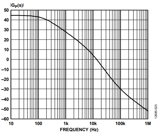 Figure 25. Magnitude Bode Plot of the Uncompensated System GP(s).