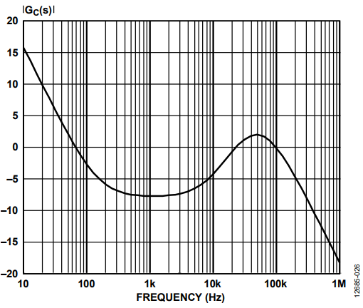 Figure 26. Magnitude Bode Plot of the Type III Compensator GC(s).