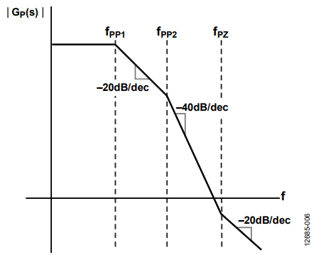 Figure 6. Magnitude Bode Plot of the Linearized Model of the Nonisolated Synchronous Buck/Boost Converter.