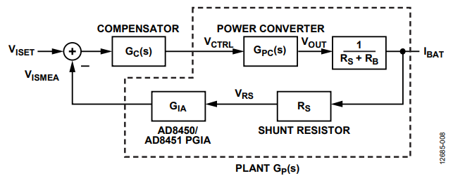 Figure 8. CC Loop Block Diagram for a Voltage Out Power Converter.