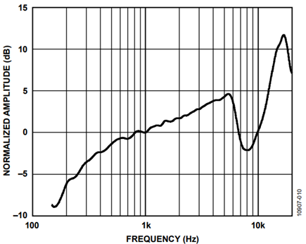 Figure 10. On axis (0°) frequency response.