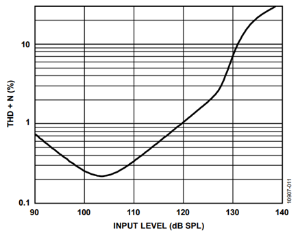 Figure 11. ADMP411 dB SPL vs (THD+N)%.