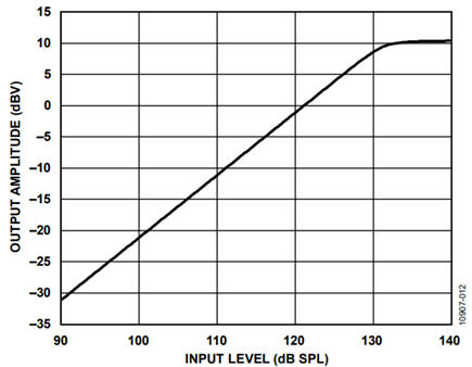 Figure 12. Measured linearity of circuit.