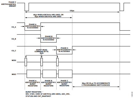 Figure 8. System perspective of communication between the microcontroller and ADE7912/ADE7913s in an energy meter.