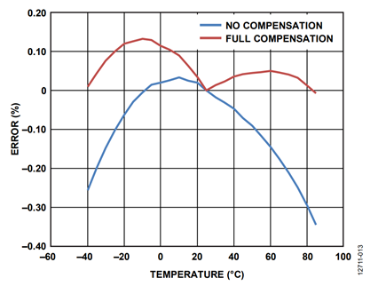 Figure 13. Total active power variation over temperature.