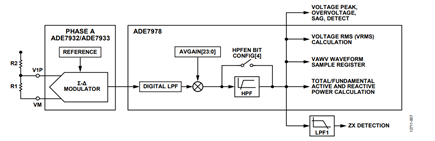 Figure 7. Phase A voltage channel datapath.