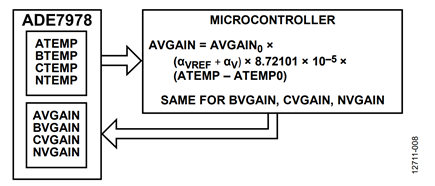 Figure 8. Voltage channel compensation when the microcontroller computes the temperature.