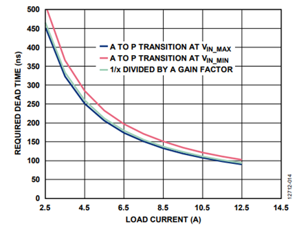 Figure 14. ZVS Transition Time During Active to Passive (A to P) Transition Based on Load Current.