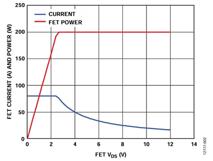 Figure 2. Constant Power.