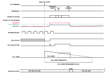 Figure 10. Packet reception during CCA timer mode.