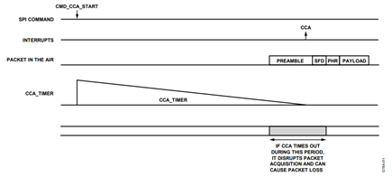 Figure 11. CCA timer timeout during packet reception.