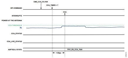 Figure 13. CCA infinity mode, channel clear on entering.