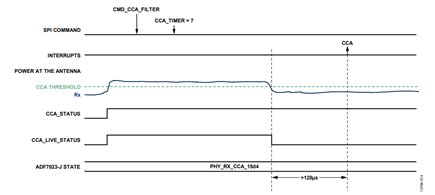 Figure 14. CCA infinity mode, channel becomes clear.