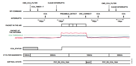 Figure 16. Dynamic CCA filter bandwidth with Rx, and CCA infinity mode.