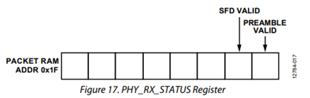 Figure 17. PHY_RX_STATUS register.