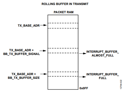 Figure 22. Rolling buffer in transmit mode.