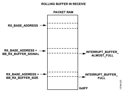 Figure 23. Rolling buffer in receive mode.