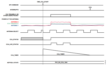 Figure 9. CCA timer mode, antenna diversity enabled, channel busy.