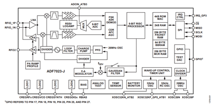 Figure 1. ADF7023-J block diagram.