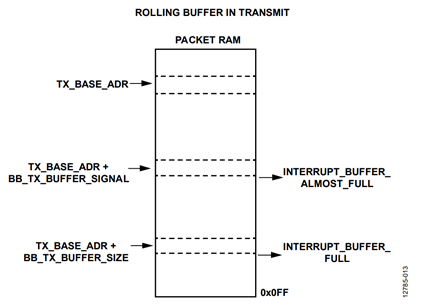 Figure 13. Rolling buffer in transmit mode.