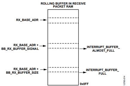 Figure 14. Rolling buffer in receive mode.