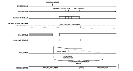 Figure 5. Packet reception during CCA timer mode.