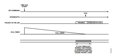 Figure 6. CCA timer timeout during packet reception.