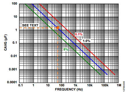 Figure 6. CAVG vs. Frequency for Three Error Values. (Method 3)