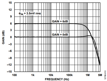 Figure 10. AD8436 FET Input Buffer Small Signal Bandwidth for Both Internal Gain Options.