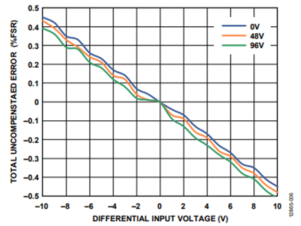 Figure 6. Input Voltage vs. Total Uncompensated Error (%FSR) vs. Input CMV.