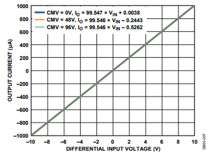 Figure 7. Output Current vs. Input Voltage for Various CMV Inputs.