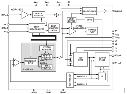 Figure 1. ADF4360-7 block diagram.