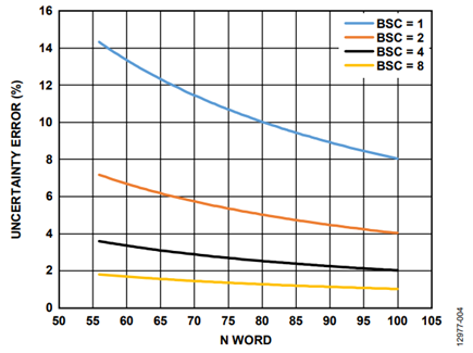 Figure 4. Uncertainty error vs. N word.