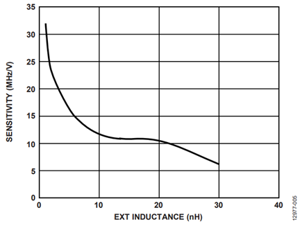 Figure 5. Tuning sensitivity vs. inductance.