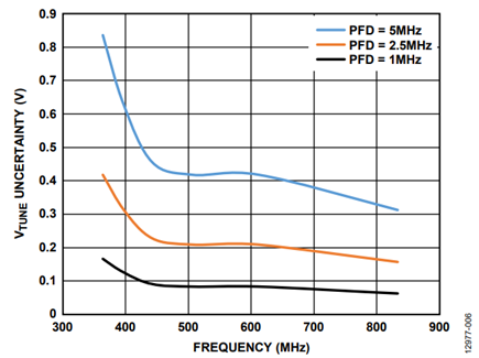 Figure 6. VTUNE error.