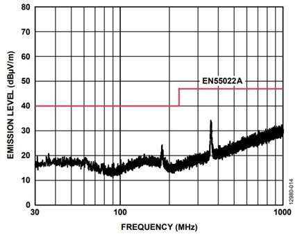 Figure 13. Plot of ADM2587E data switching at 500 kbps (for worst case of VCC = 3.3 V).