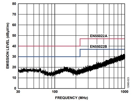 Figure 21. Plot of ADM2582E data switching at 16 mbps.